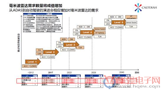 加特蘭微電子發(fā)布ALPS SoC 這款毫米波雷達(dá)“芯”到底有多強(qiáng)